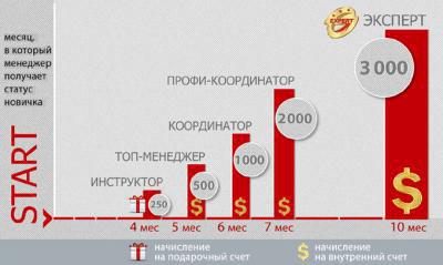 Приглашаю бизнес- партнёров (Российский интерсетевой холдинг) в Любой-городе