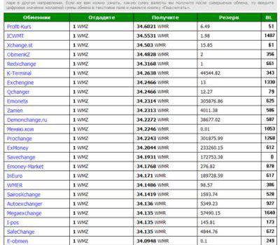 Мониторинг обменников лучшие курсы обмена электронных валют. в Любой-городе